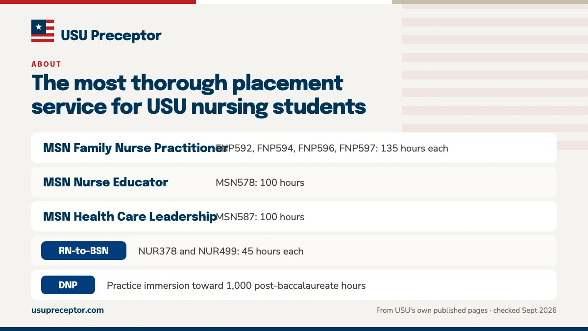 Table. USU practicums and who supervises them: MSN Family Nurse Practitioner, FNP592, FNP594, FNP596, FNP597: 135 hours each; MSN Nurse Educator, MSN578: 100 hours; MSN Health Care Leadership, MSN587: 100 hours; RN-to-BSN, NUR378 and NUR499: 45 hours each.