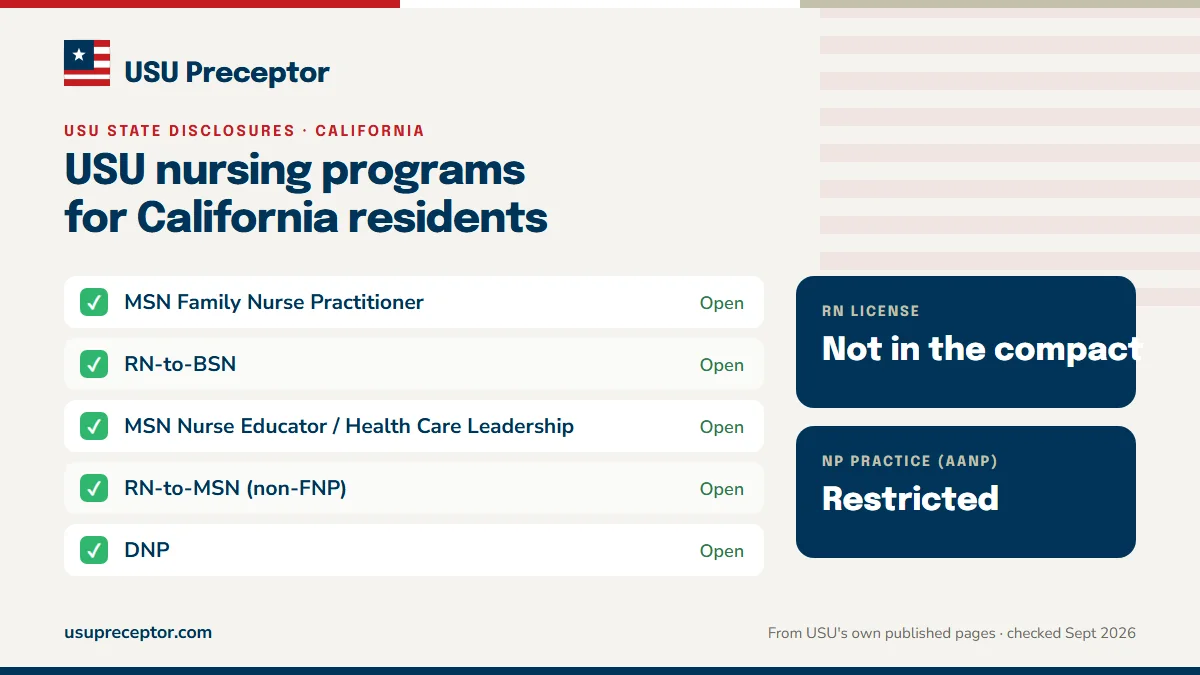 USU nursing programs open to California residents: MSN Family Nurse Practitioner, RN-to-BSN, MSN Nurse Educator / Health Care Leadership, RN-to-MSN (non-FNP), DNP. RN license: not in the compact. NP practice: restricted.