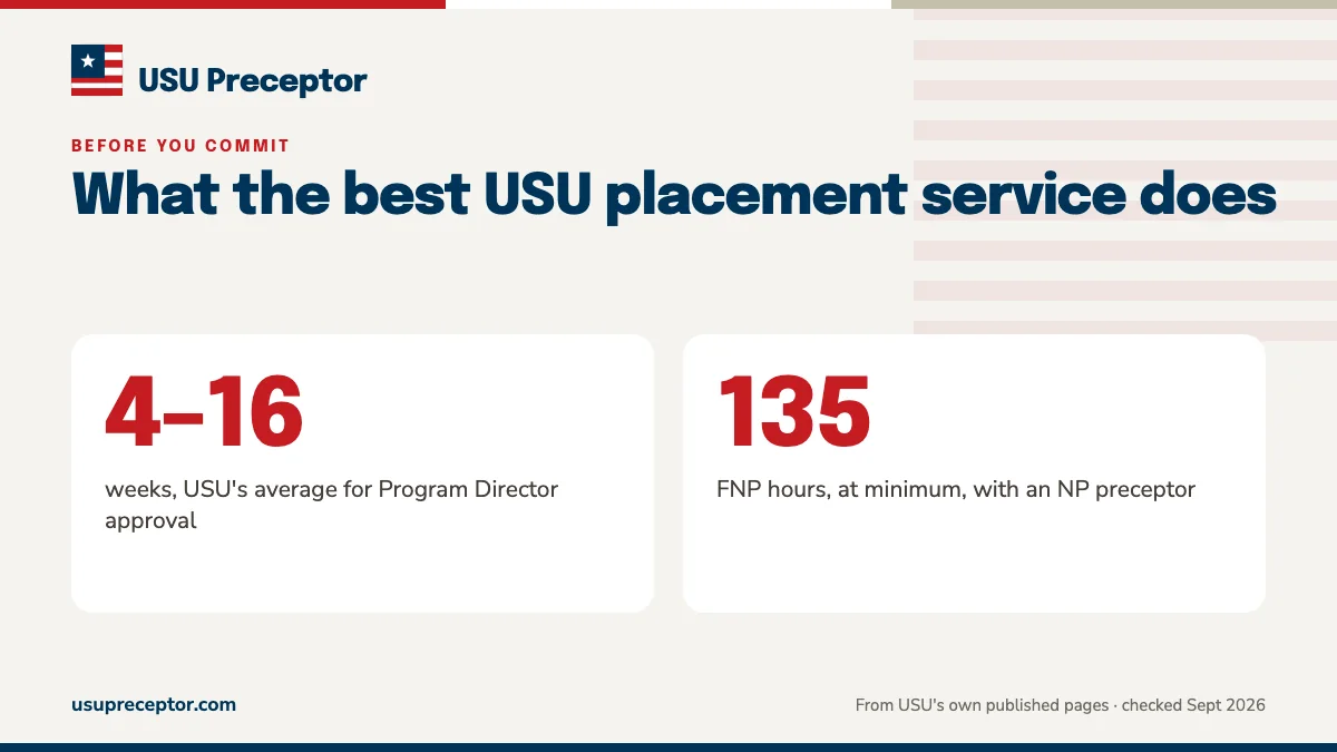 What the best USU placement service does. 4–16: weeks, USU's average for Program Director approval; 135: FNP hours, at minimum, with an NP preceptor.