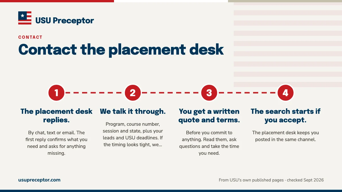 Numbered steps. What happens after you send it: 1 The placement desk replies.; 2 We talk it through.; 3 You get a written quote and terms.; 4 The search starts if you accept..