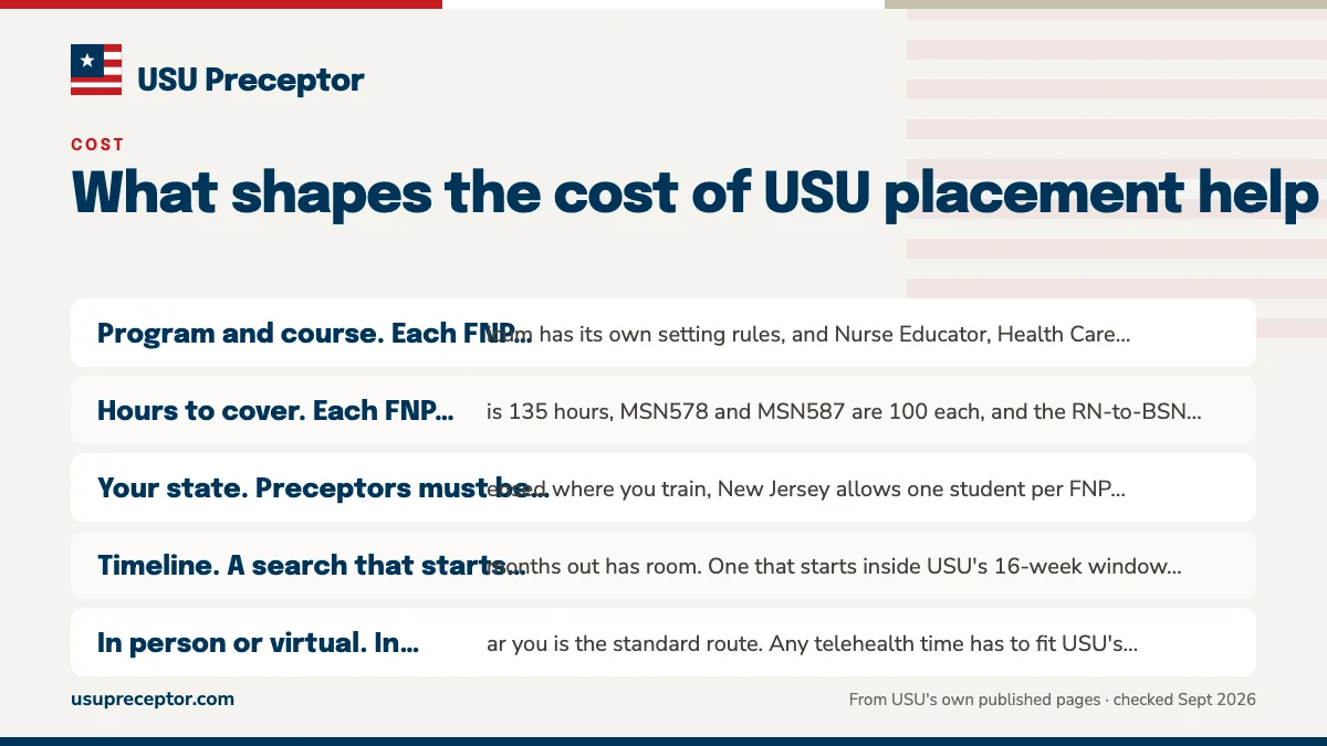 What shapes your quote: Program and course. Each FNP practicum has its own setting r; Hours to cover. Each FNP practicum is 135 hours, MSN578 and ; Your state. Preceptors must be licensed where you train, New; Timeline. A search that starts six months out has room. One .