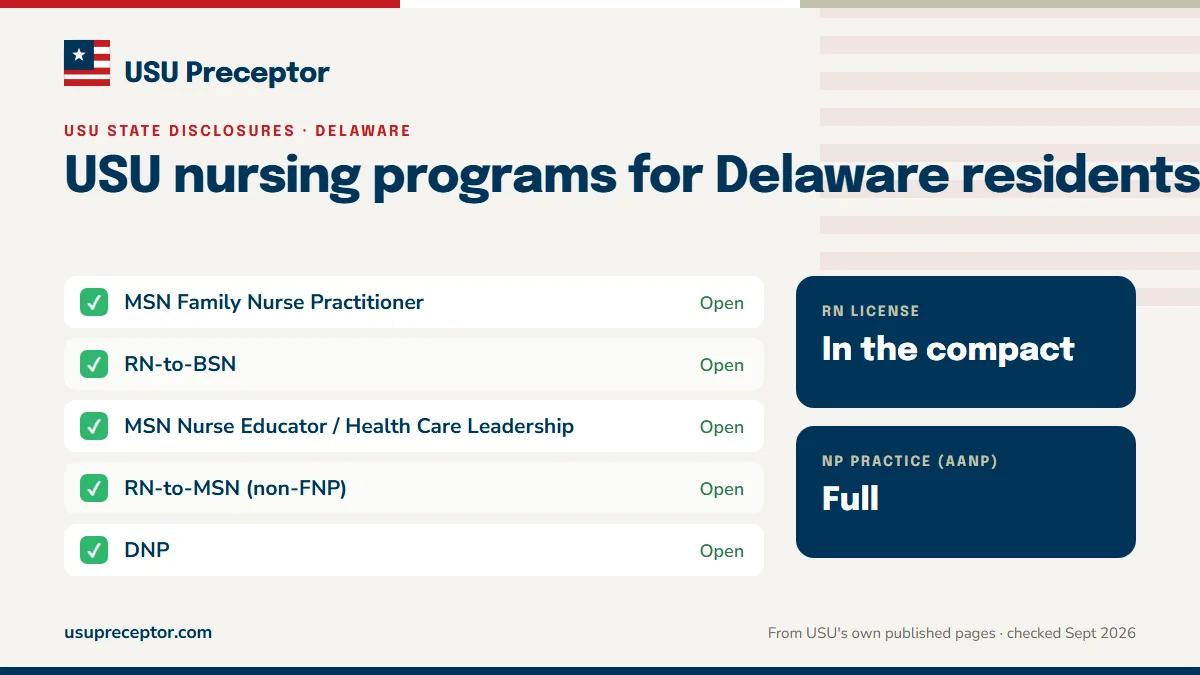USU nursing programs open to Delaware residents: MSN Family Nurse Practitioner, RN-to-BSN, MSN Nurse Educator / Health Care Leadership, RN-to-MSN (non-FNP), DNP. RN license: in the compact. NP practice: full.