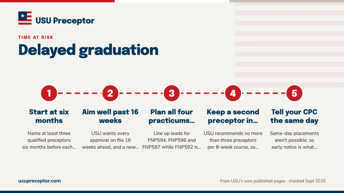 Numbered steps. How to lower the risk: 1 Start at six months; 2 Aim well past 16 weeks; 3 Plan all four practicums together; 4 Keep a second preceptor in reserve; 5 Tell your CPC the same day.