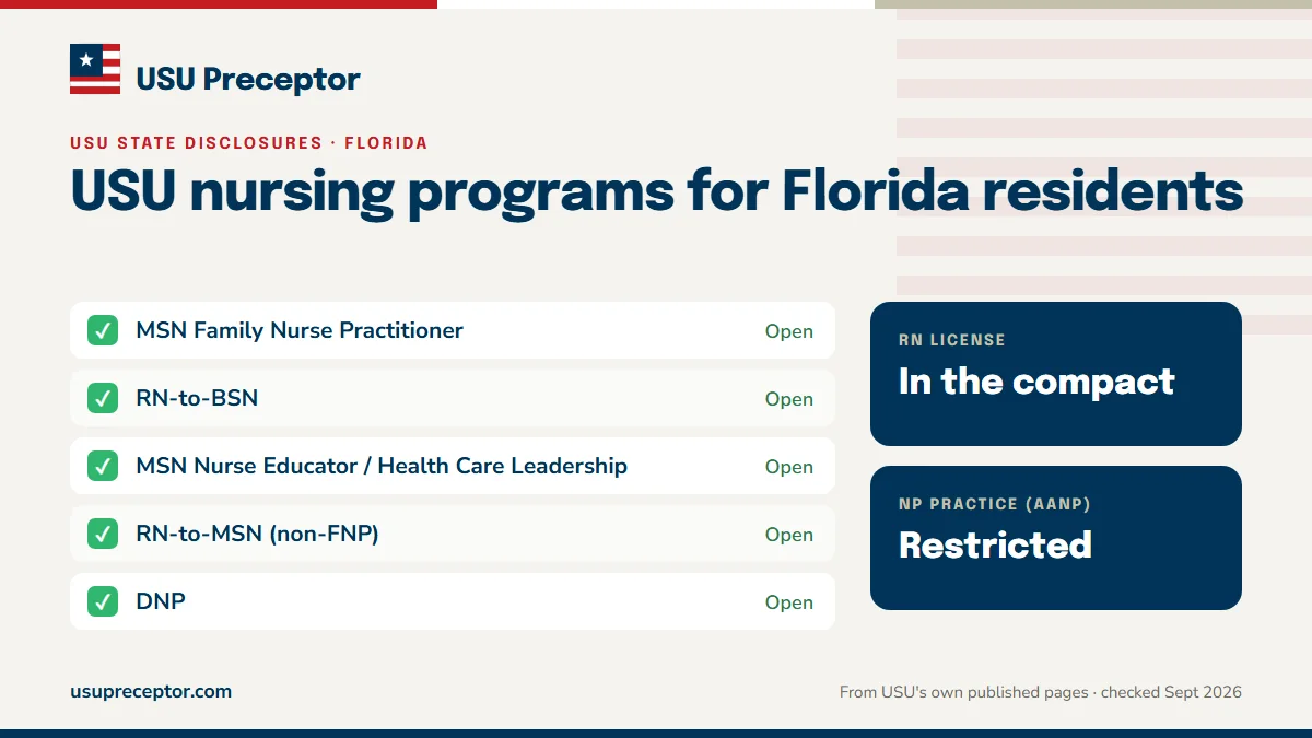 USU nursing programs open to Florida residents: MSN Family Nurse Practitioner, RN-to-BSN, MSN Nurse Educator / Health Care Leadership, RN-to-MSN (non-FNP), DNP. RN license: in the compact. NP practice: restricted.
