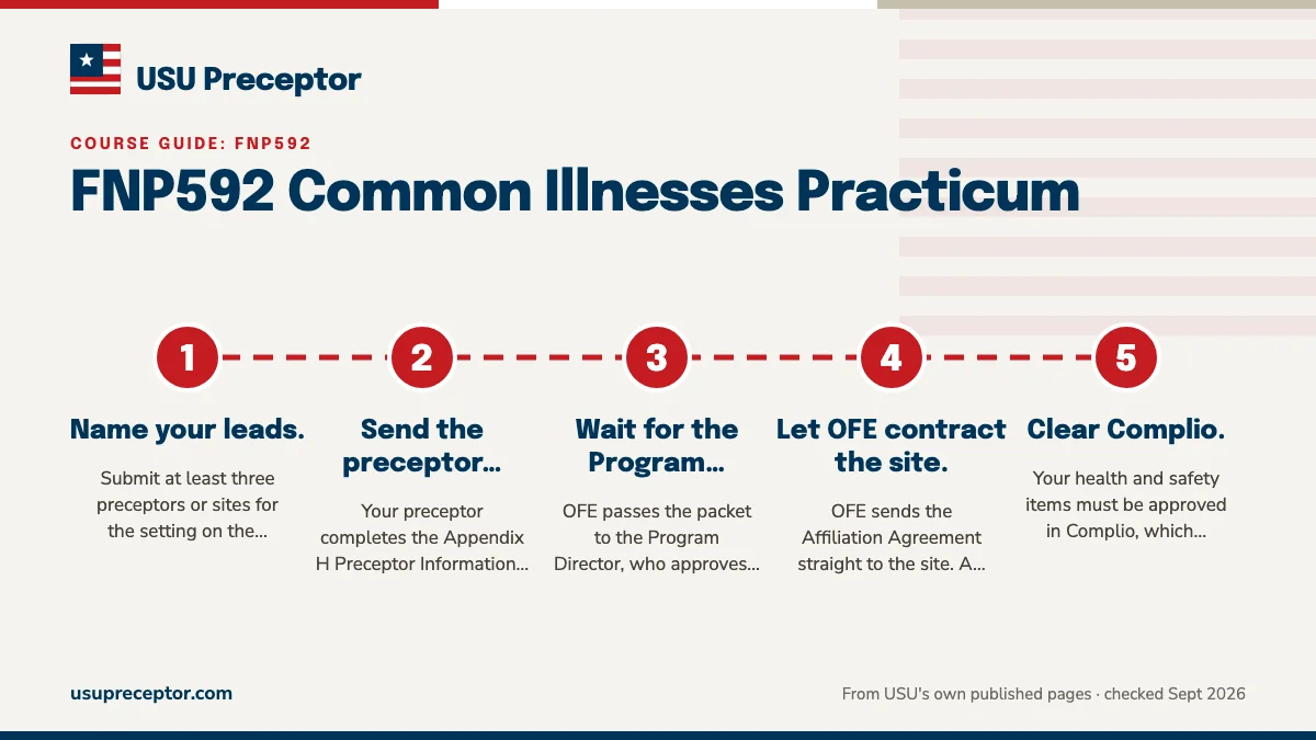 Numbered steps. What must be approved before your first FNP592 shift: 1 Name your leads.; 2 Send the preceptor packet.; 3 Wait for the Program Director.; 4 Let OFE contract the site.; 5 Clear Complio..