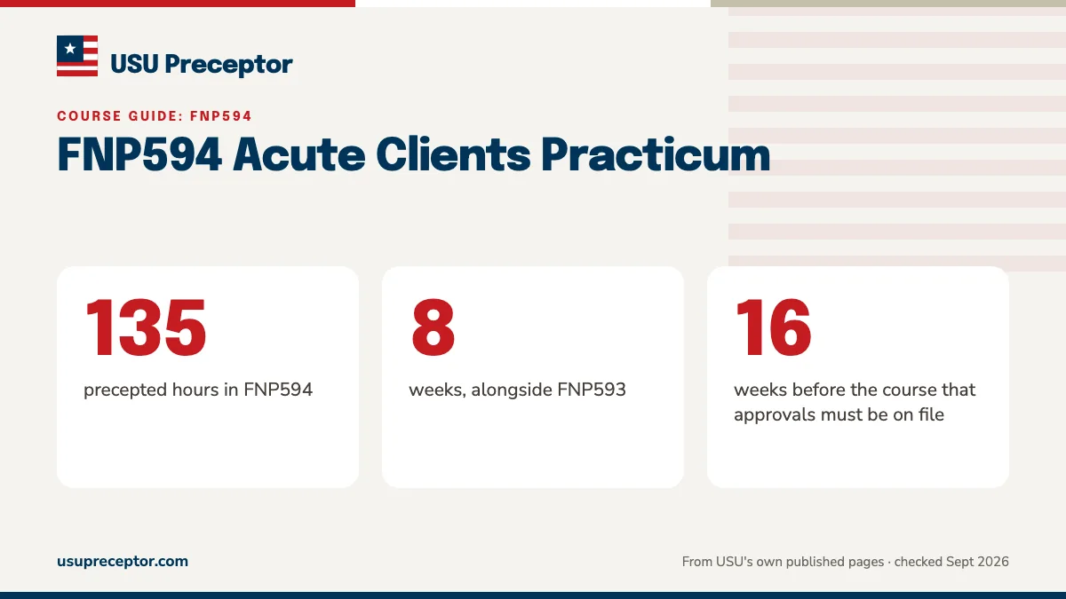FNP594 Acute Clients Practicum. 135: precepted hours in FNP594; 8: weeks, alongside FNP593; 16: weeks before the course that approvals must be on file.
