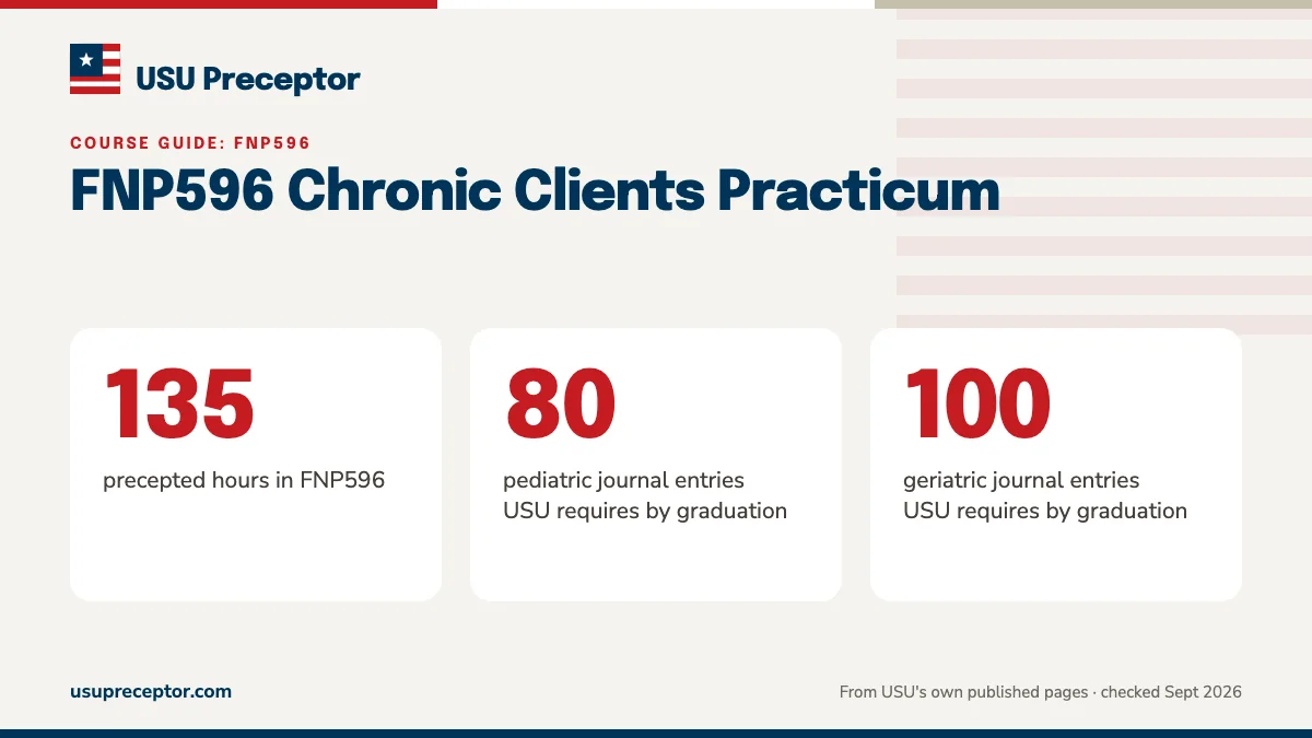 FNP596 Chronic Clients Practicum. 135: precepted hours in FNP596; 80: pediatric journal entries USU requires by graduation; 100: geriatric journal entries USU requires by graduation.