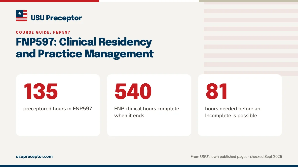 FNP597: Clinical Residency and Practice Management. 135: preceptored hours in FNP597; 540: FNP clinical hours complete when it ends; 81: hours needed before an Incomplete is possible.