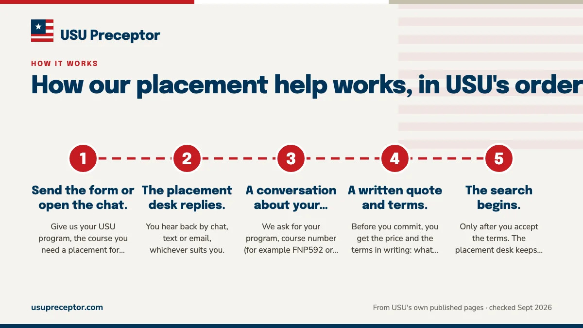 Numbered steps. How it starts: five steps before any search: 1 Send the form or open the chat.; 2 The placement desk replies.; 3 A conversation about your course.; 4 A written quote and terms.; 5 The search begins..