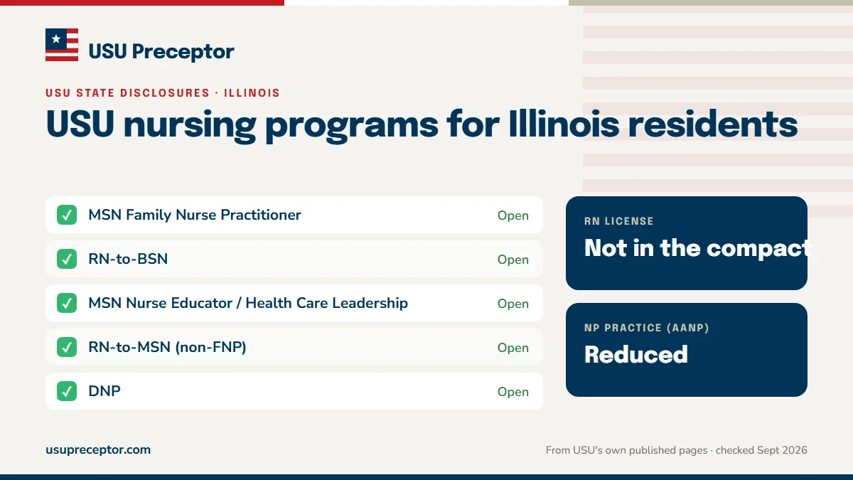 USU nursing programs open to Illinois residents: MSN Family Nurse Practitioner, RN-to-BSN, MSN Nurse Educator / Health Care Leadership, RN-to-MSN (non-FNP), DNP. RN license: not in the compact. NP practice: reduced.