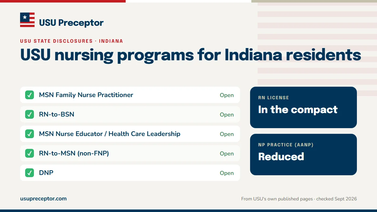 USU nursing programs open to Indiana residents: MSN Family Nurse Practitioner, RN-to-BSN, MSN Nurse Educator / Health Care Leadership, RN-to-MSN (non-FNP), DNP. RN license: in the compact. NP practice: reduced.