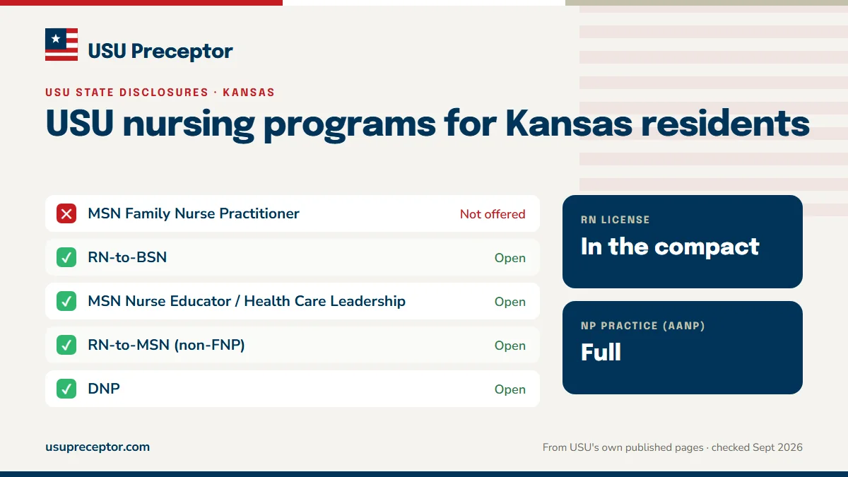 USU nursing programs open to Kansas residents: RN-to-BSN, MSN Nurse Educator / Health Care Leadership, RN-to-MSN (non-FNP), DNP. RN license: in the compact. NP practice: full.