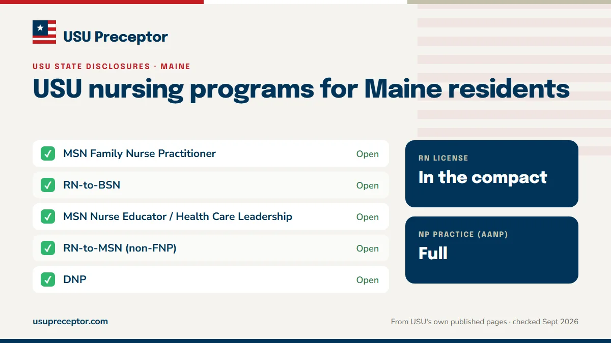 USU nursing programs open to Maine residents: MSN Family Nurse Practitioner, RN-to-BSN, MSN Nurse Educator / Health Care Leadership, RN-to-MSN (non-FNP), DNP. RN license: in the compact. NP practice: full.