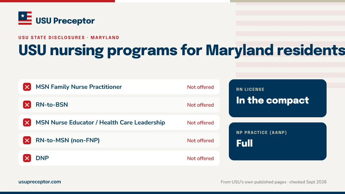 USU nursing programs open to Maryland residents: none. RN license: in the compact. NP practice: full.