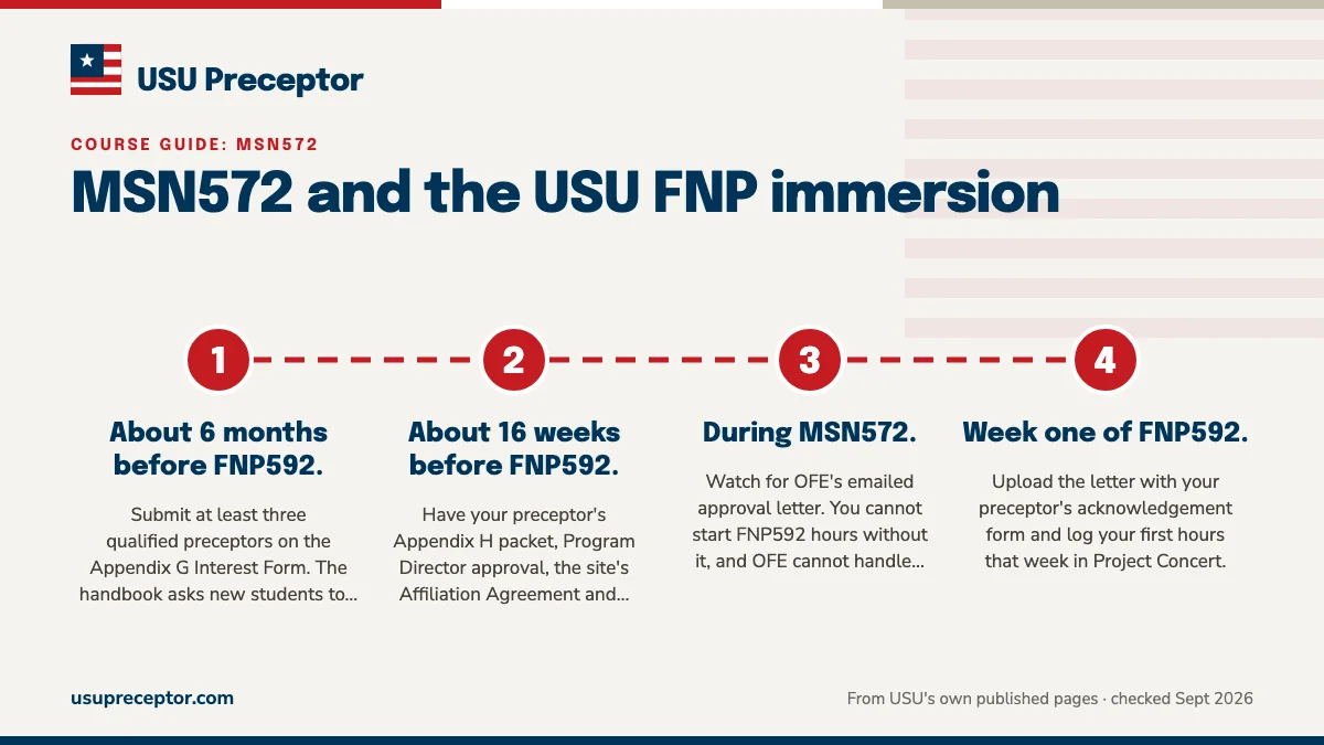 Numbered steps. Why MSN572 is really your FNP592 deadline: 1 About 6 months before FNP592.; 2 About 16 weeks before FNP592.; 3 During MSN572.; 4 Week one of FNP592..