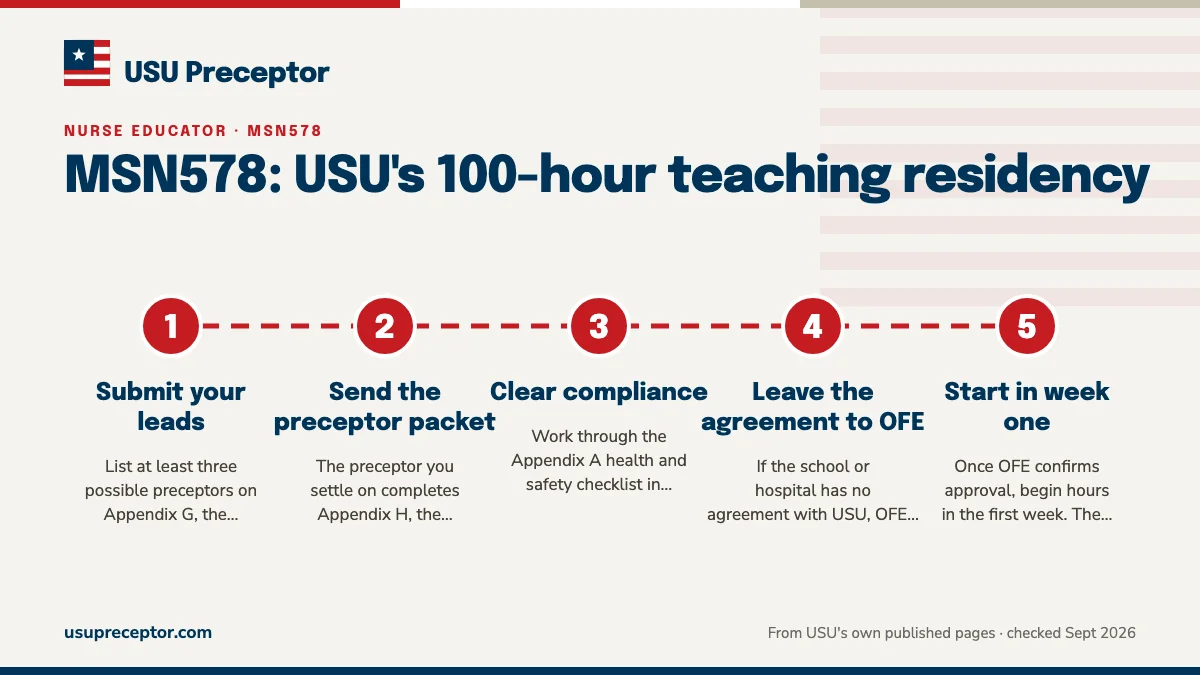 Numbered steps. What OFE needs, and when: 1 Submit your leads; 2 Send the preceptor packet; 3 Clear compliance; 4 Leave the agreement to OFE; 5 Start in week one.