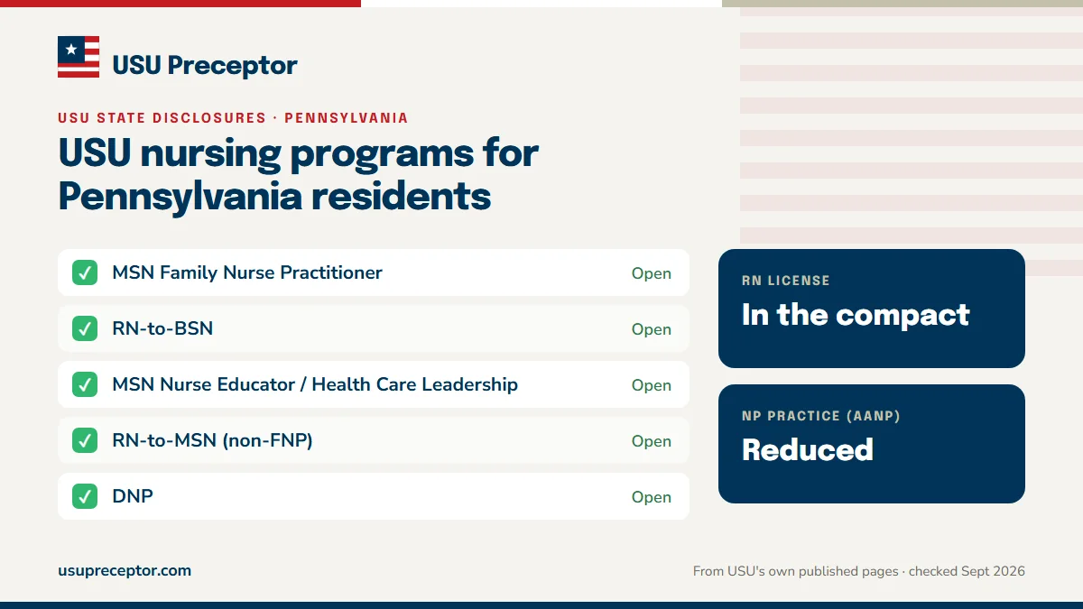USU nursing programs open to Pennsylvania residents: MSN Family Nurse Practitioner, RN-to-BSN, MSN Nurse Educator / Health Care Leadership, RN-to-MSN (non-FNP), DNP. RN license: in the compact. NP practice: reduced.