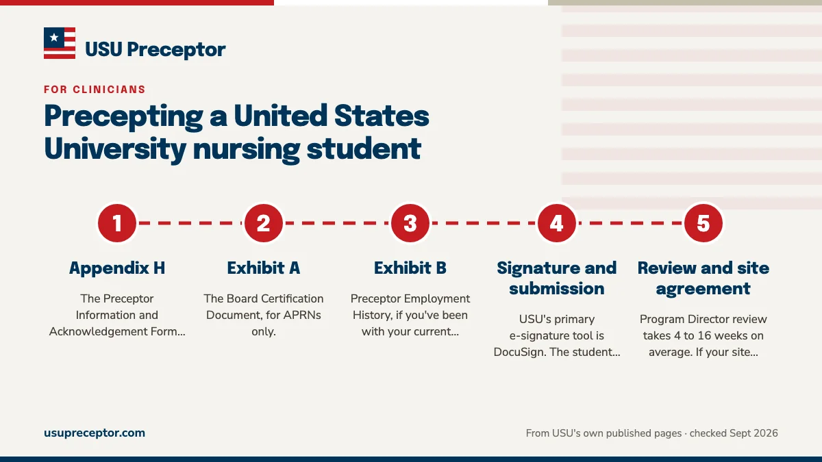 Numbered steps. Appendix H, its exhibits and DocuSign: 1 Appendix H; 2 Exhibit A; 3 Exhibit B; 4 Signature and submission; 5 Review and site agreement.