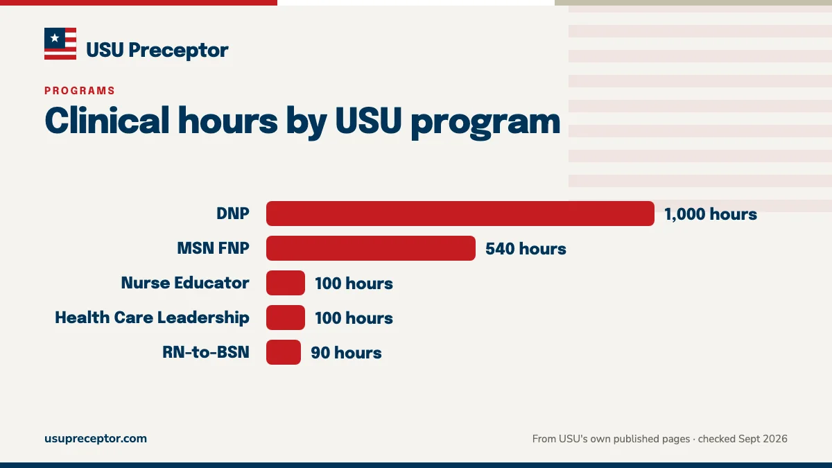 Bar chart of clinical and practicum hours by USU program: DNP 1,000 post-baccalaureate; MSN FNP 540; Nurse Educator 100; Health Care Leadership 100; RN-to-BSN 90.