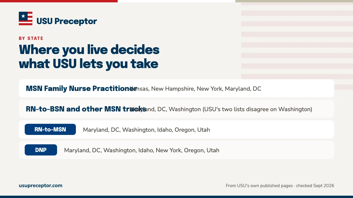 Table. USU's state disclosures, checked 23 September 2026: MSN Family Nurse Practitioner, Kansas, New Hampshire, New York, Maryland, DC; RN-to-BSN and other MSN tracks, Maryland, DC, Washington (USU's two lists disagree on Washington); RN-to-MSN, Maryland, DC, Washington, Idaho, Oregon, Utah; DNP, M
