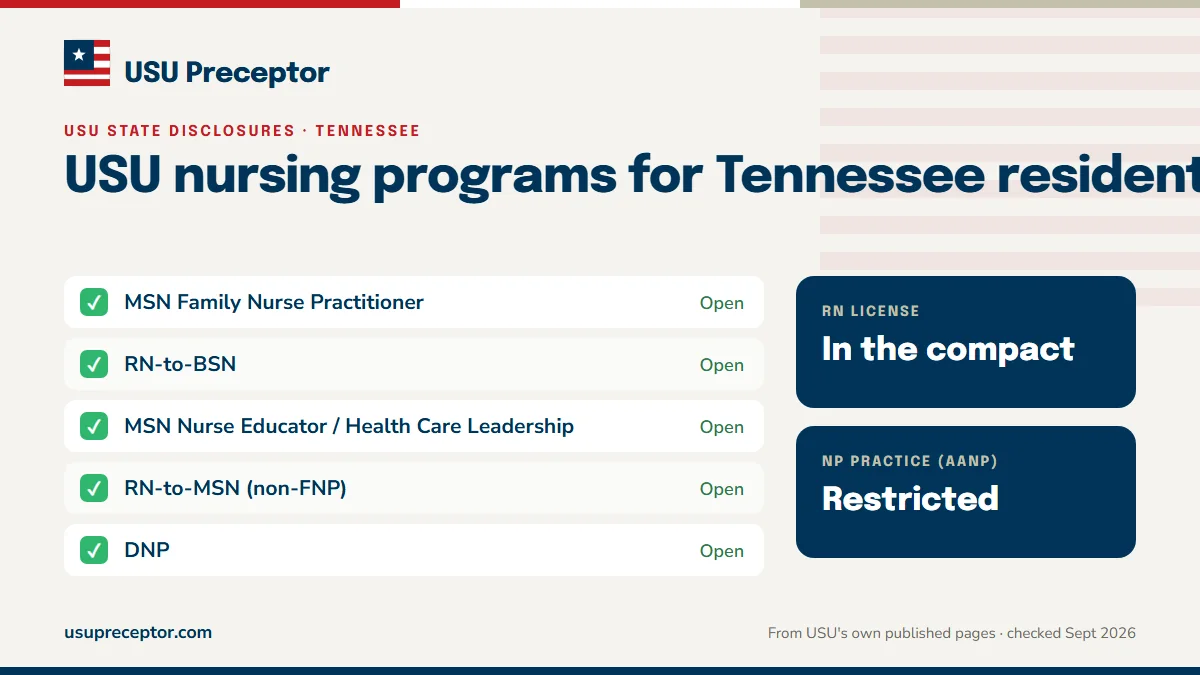 USU nursing programs open to Tennessee residents: MSN Family Nurse Practitioner, RN-to-BSN, MSN Nurse Educator / Health Care Leadership, RN-to-MSN (non-FNP), DNP. RN license: in the compact. NP practice: restricted.