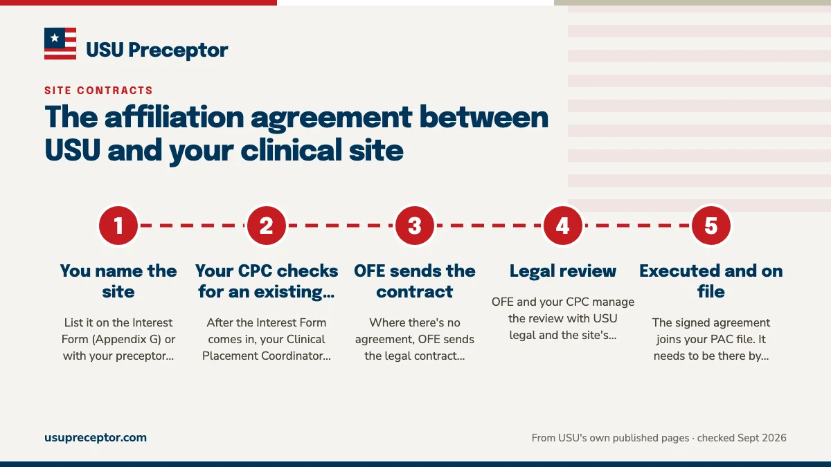 Numbered steps. How the contract moves: 1 You name the site; 2 Your CPC checks for an existing agreement; 3 OFE sends the contract; 4 Legal review; 5 Executed and on file.