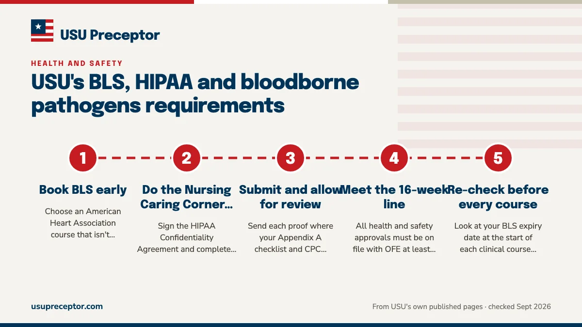 Numbered steps. Timing: when to do each one: 1 Book BLS early; 2 Do the Nursing Caring Corner items together; 3 Submit and allow for review; 4 Meet the 16-week line; 5 Re-check before every course.