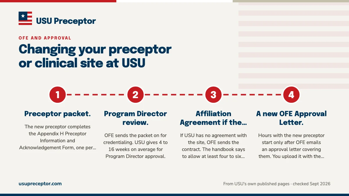 Numbered steps. What a replacement preceptor or site has to clear: 1 Preceptor packet.; 2 Program Director review.; 3 Affiliation Agreement if the site is new.; 4 A new OFE Approval Letter..