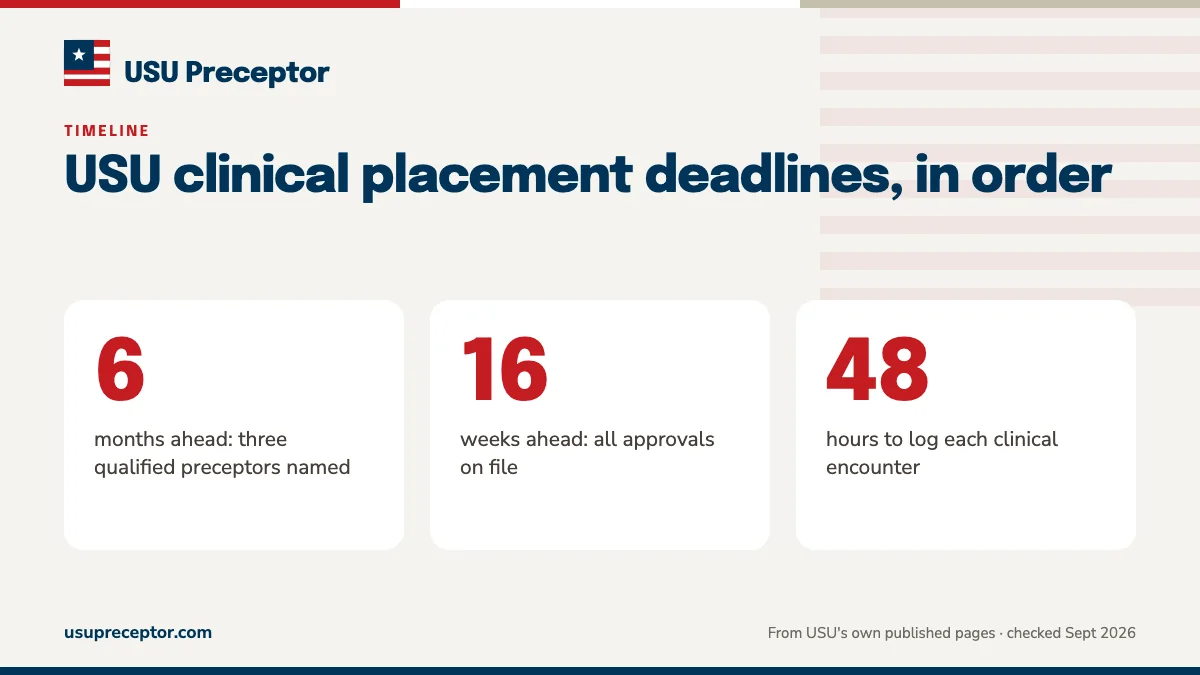 USU clinical placement deadlines, in order. 6: months ahead: three qualified preceptors named; 16: weeks ahead: all approvals on file; 48: hours to log each clinical encounter.