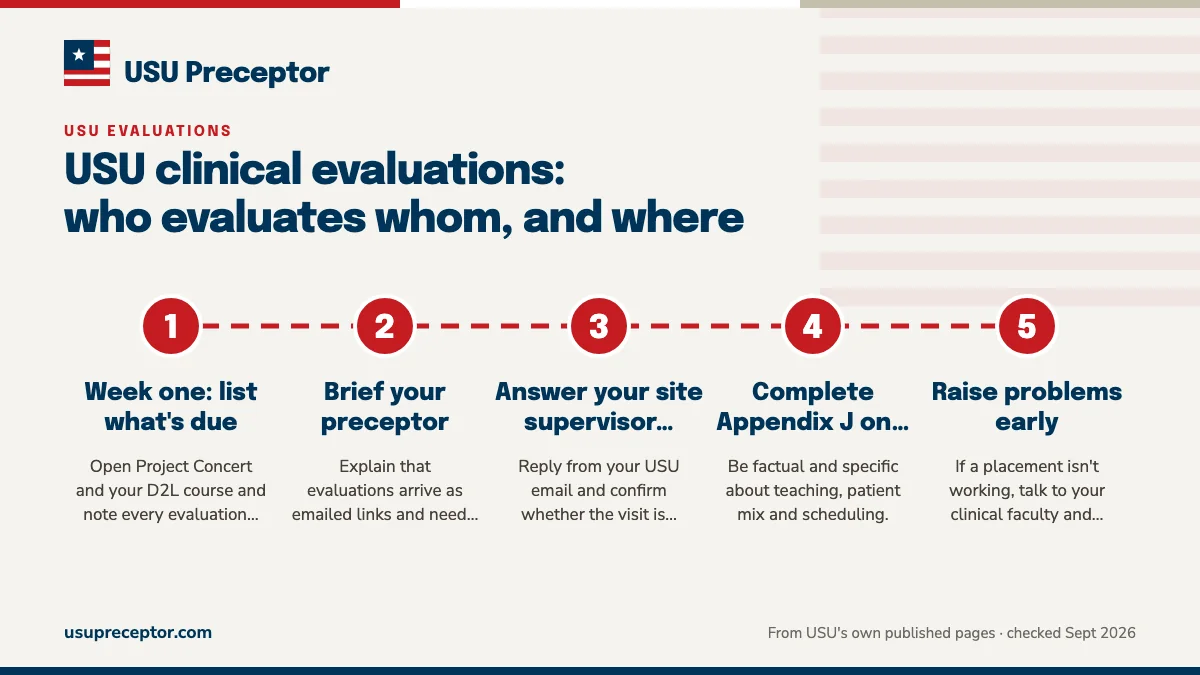 Numbered steps. Keeping your evaluations on track: 1 Week one: list what's due; 2 Brief your preceptor; 3 Answer your site supervisor quickly; 4 Complete Appendix J on time; 5 Raise problems early.