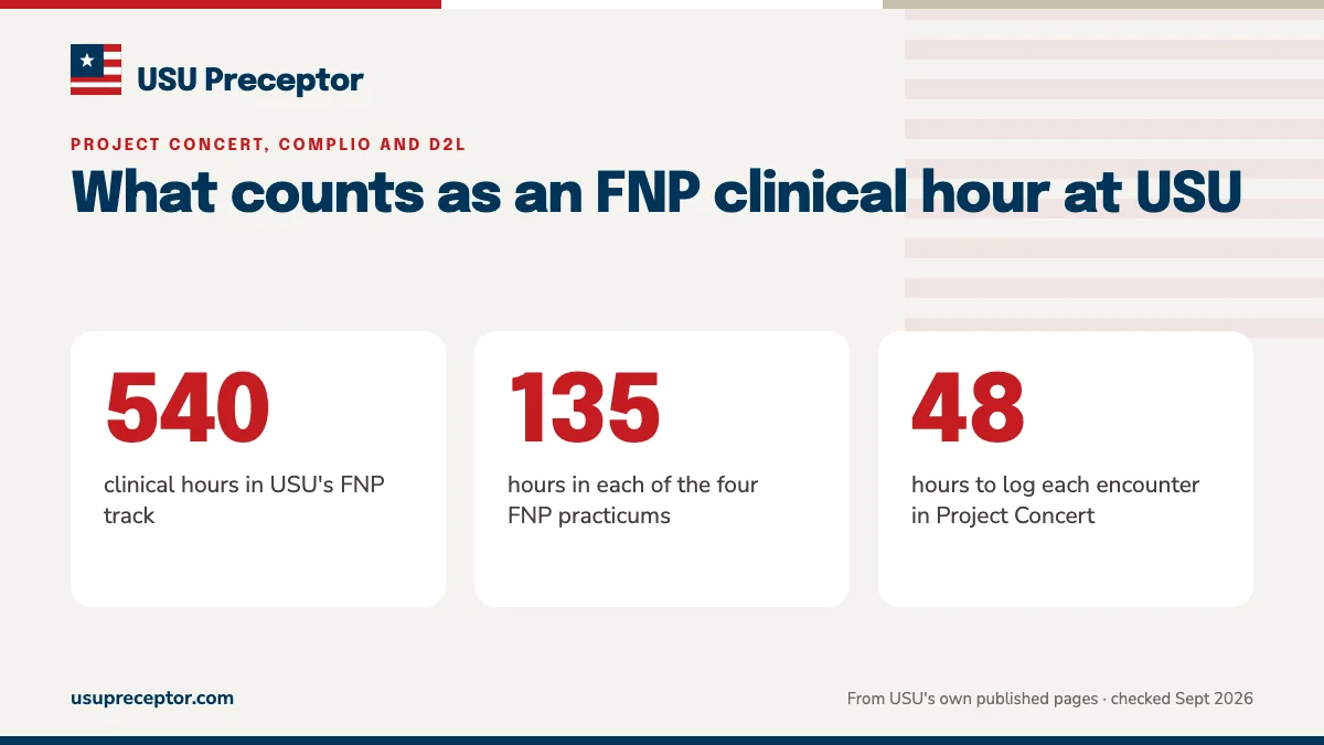 What counts as an FNP clinical hour at USU. 540: clinical hours in USU's FNP track; 135: hours in each of the four FNP practicums; 48: hours to log each encounter in Project Concert.