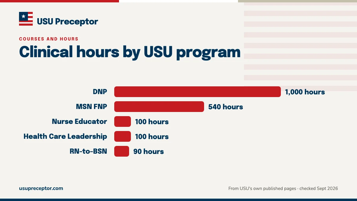 Bar chart of clinical and practicum hours by USU program: DNP 1,000 post-baccalaureate; MSN FNP 540; Nurse Educator 100; Health Care Leadership 100; RN-to-BSN 90.