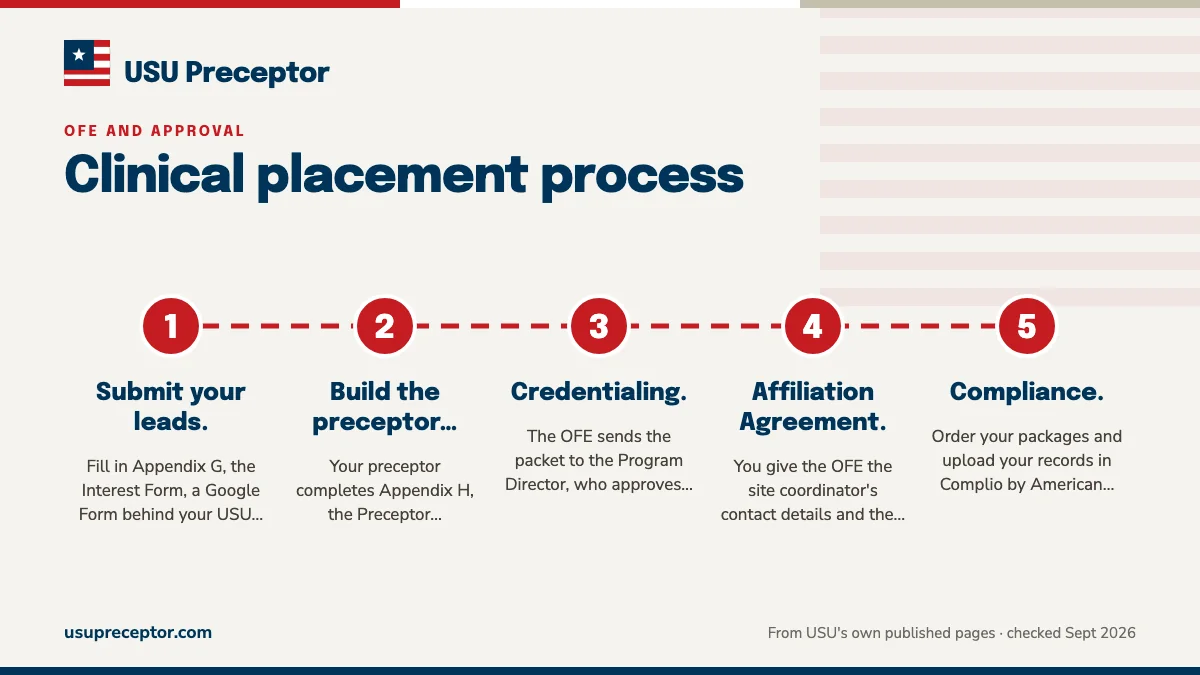 Numbered steps. The seven steps, in USU's order: 1 Submit your leads.; 2 Build the preceptor packet.; 3 Credentialing.; 4 Affiliation Agreement.; 5 Compliance..