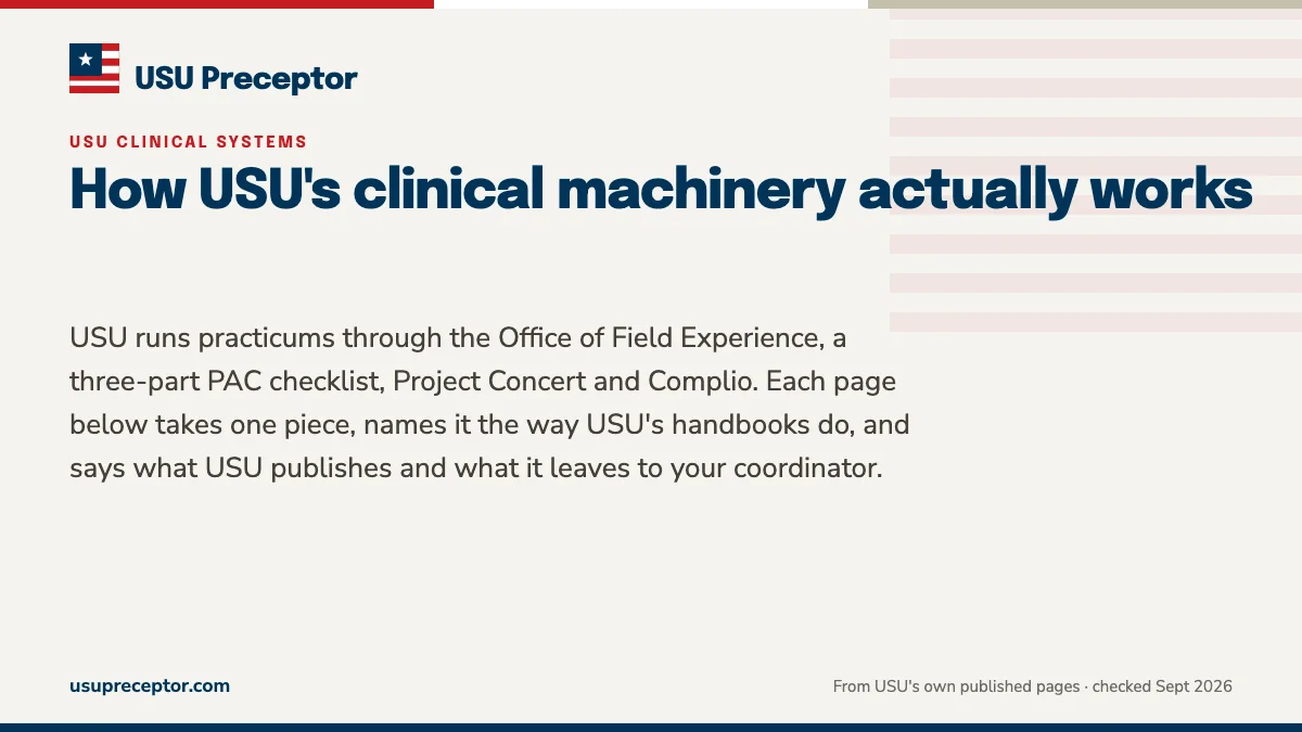 How USU's clinical machinery actually works. USU runs practicums through the Office of Field Experience, a three-part PAC checklist, Project Concert and Complio. Each page below takes one piece, names it t