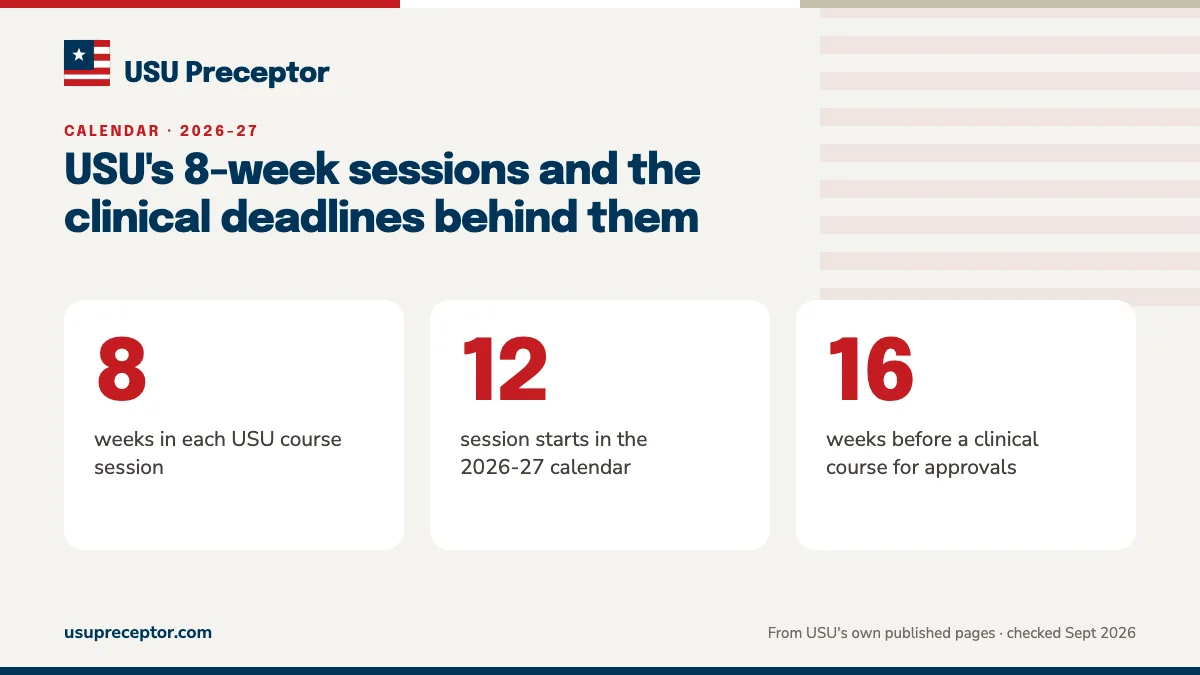 USU's 8-week sessions and the clinical deadlines behind them. 8: weeks in each USU course session; 12: session starts in the 2026-27 calendar; 16: weeks before a clinical course for approvals.