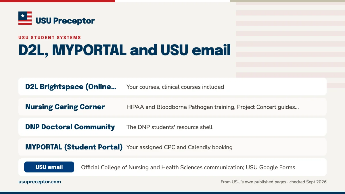 Table. USU systems a nursing student uses around clinicals: D2L Brightspace (Online Classroom), Your courses, clinical courses included; Nursing Caring Corner, HIPAA and Bloodborne Pathogen training, Project Concert guides, FNP immersion information; DNP Doctoral Community, The DNP students' resourc