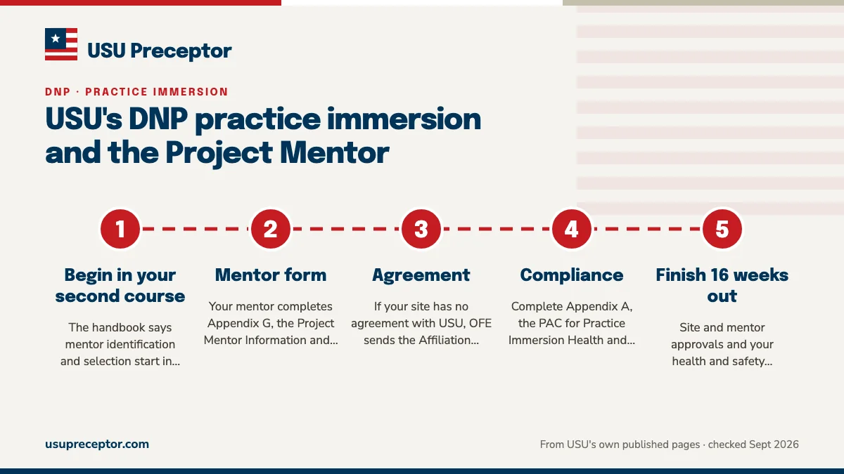 Numbered steps. What OFE needs, and when: 1 Begin in your second course; 2 Mentor form; 3 Agreement; 4 Compliance; 5 Finish 16 weeks out.