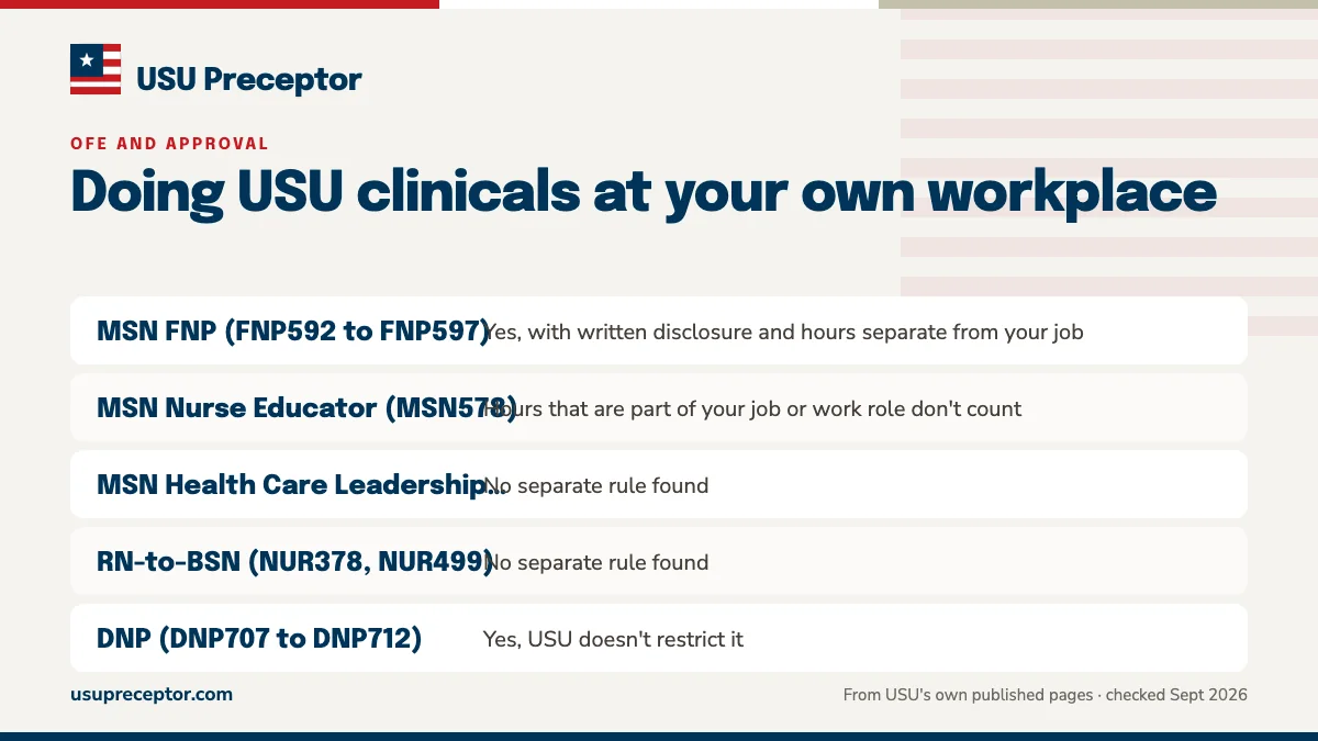 Table. Using your employer for USU clinical hours: MSN FNP (FNP592 to FNP597), Yes, with written disclosure and hours separate from your job; MSN Nurse Educator (MSN578), Hours that are part of your job or work role don't count; MSN Health Care Leadership (MSN587), No separate rule found; RN-to-BSN 