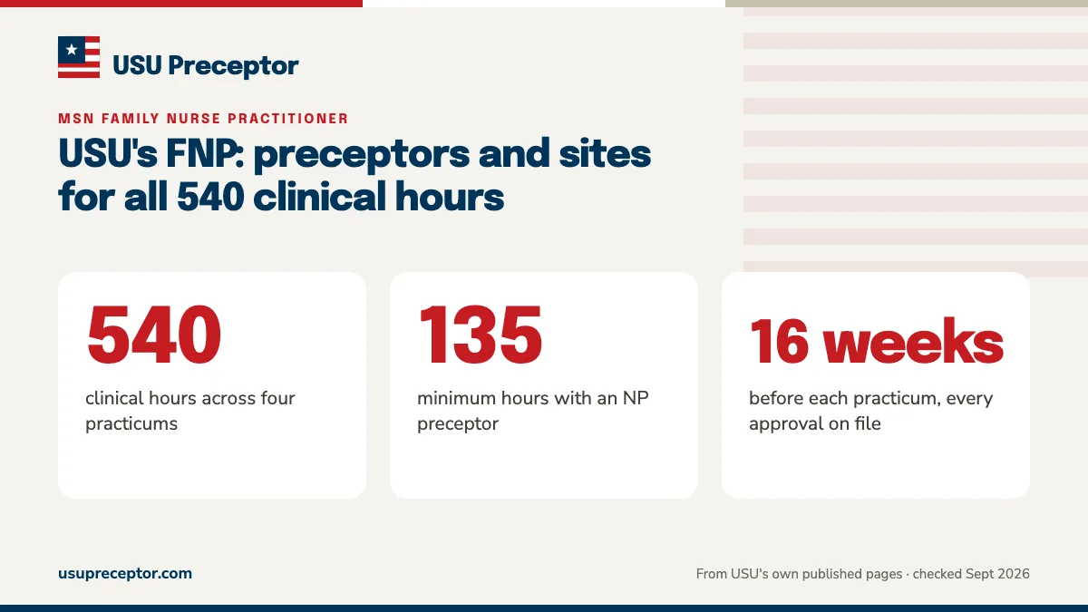 USU's FNP: preceptors and sites for all 540 clinical hours. 540: clinical hours across four practicums; 135: minimum hours with an NP preceptor; 16 weeks: before each practicum, every approval on file.