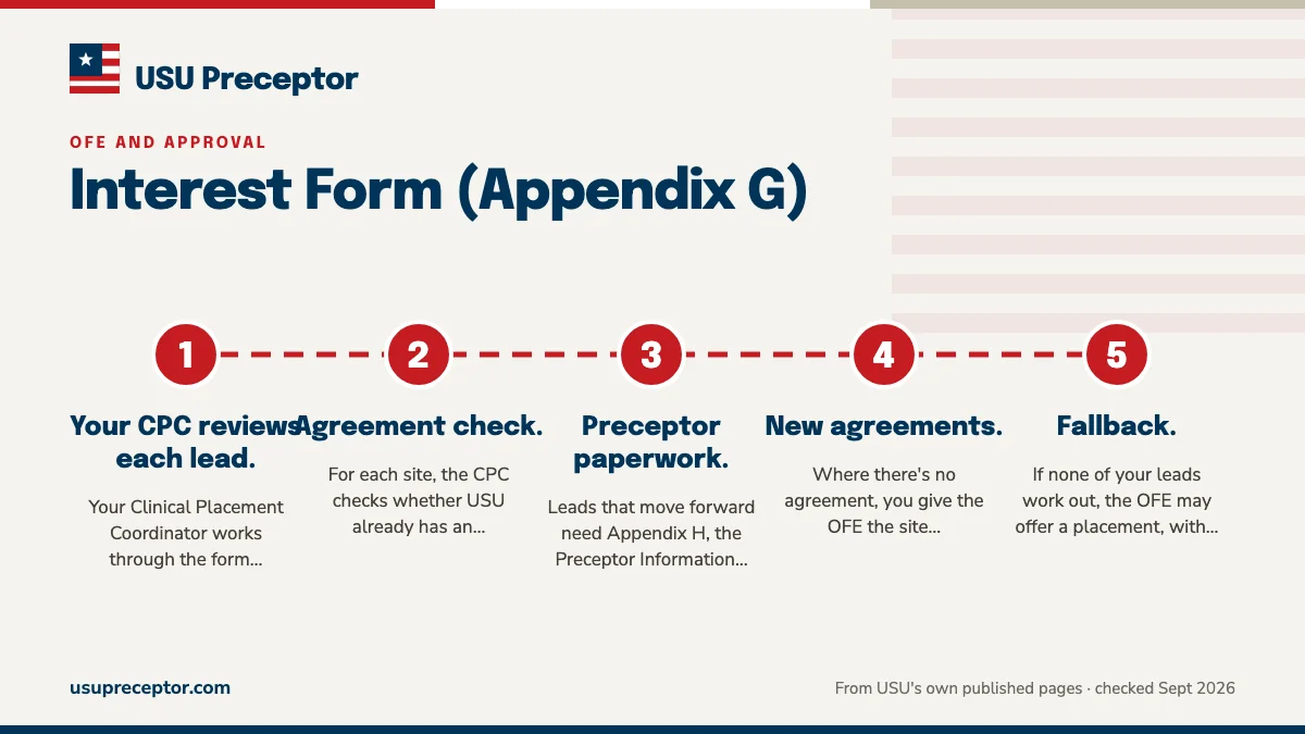 Numbered steps. What the OFE does with your form: 1 Your CPC reviews each lead.; 2 Agreement check.; 3 Preceptor paperwork.; 4 New agreements.; 5 Fallback..