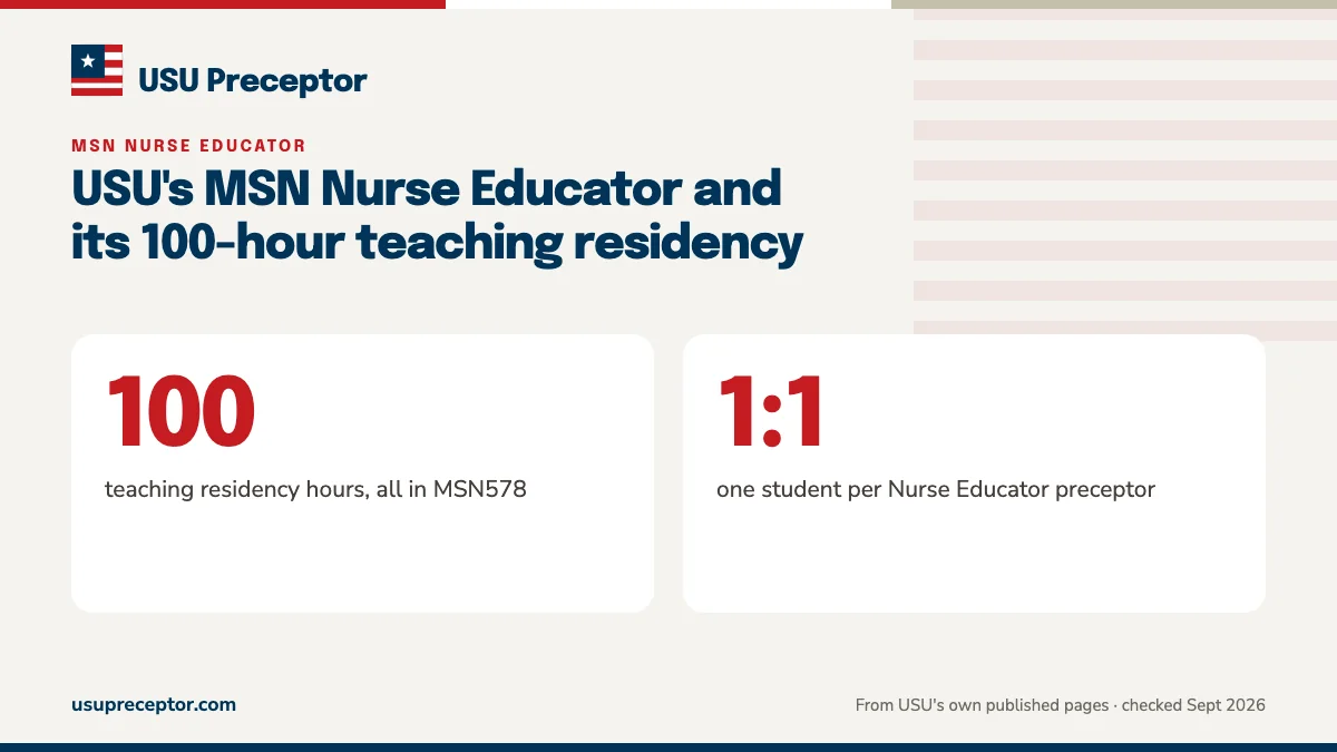USU's MSN Nurse Educator and its 100-hour teaching residency. 100: teaching residency hours, all in MSN578; 1:1: one student per Nurse Educator preceptor.