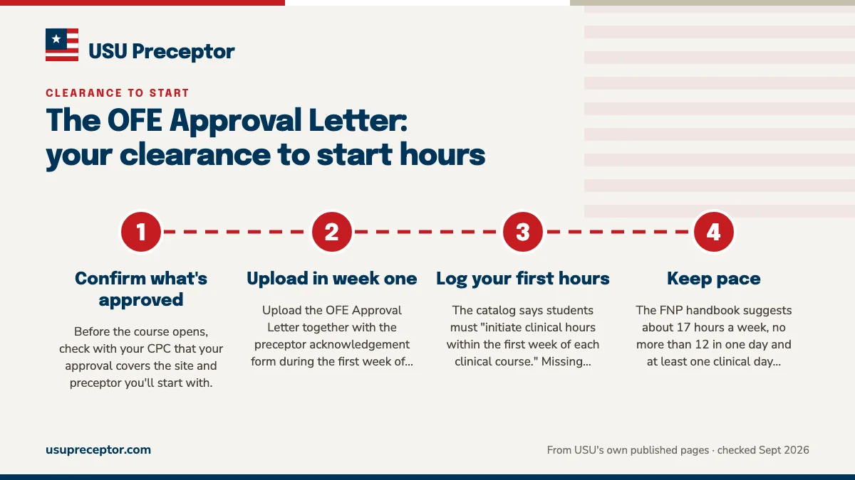 Numbered steps. Week one: upload it and start: 1 Confirm what's approved; 2 Upload in week one; 3 Log your first hours; 4 Keep pace.
