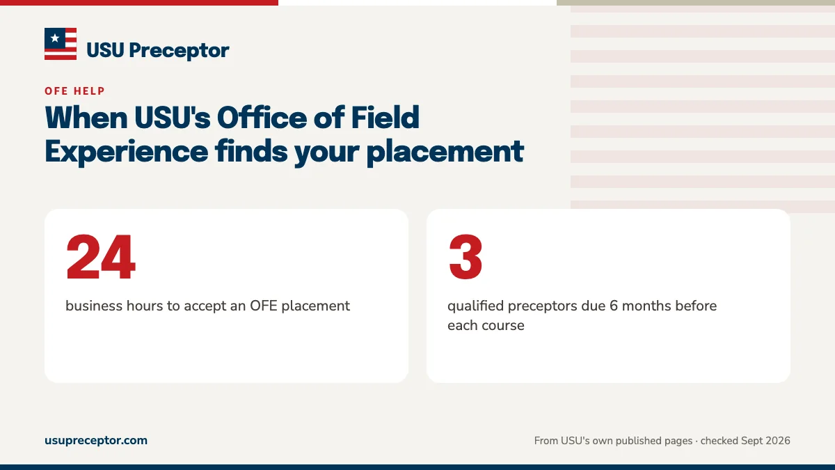When USU's Office of Field Experience finds your placement. 24: business hours to accept an OFE placement; 3: qualified preceptors due 6 months before each course.