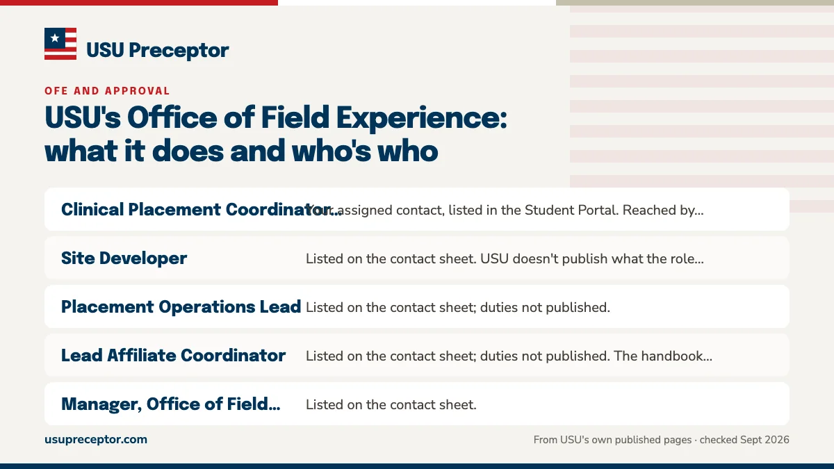 Table. OFE and related roles named in USU's documents: Clinical Placement Coordinator (CPC I and CPC III), Your assigned contact, listed in the Student Portal. Reached by email or a Calendly booking, with replies expected within 24 business hours.; Site Developer, Listed on the contact sheet. USU do