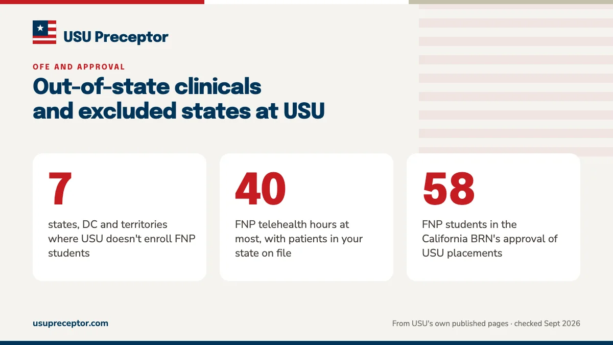 Out-of-state clinicals and excluded states at USU. 7: states, DC and territories where USU doesn't enroll FNP students; 40: FNP telehealth hours at most, with patients in your state on file; 58: FNP students in the California BRN's approval of USU placements.