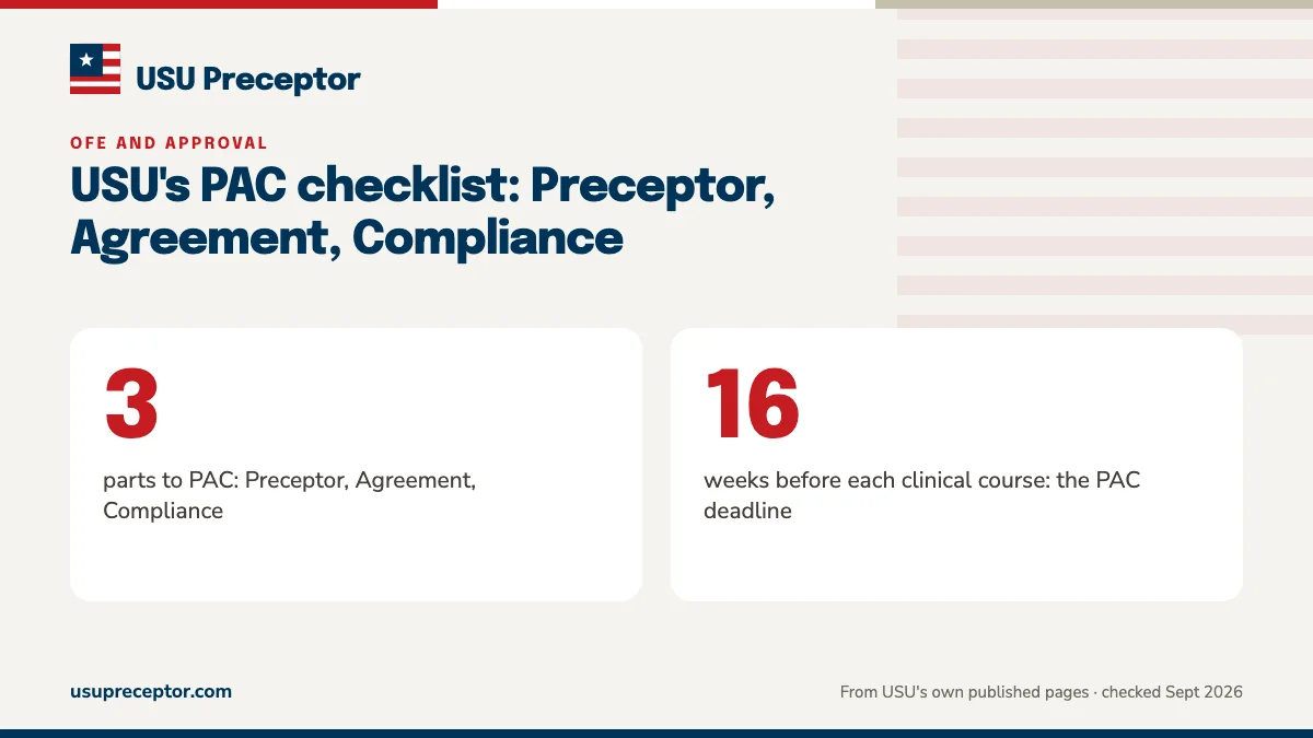 USU's PAC checklist: Preceptor, Agreement, Compliance. 3: parts to PAC: Preceptor, Agreement, Compliance; 16: weeks before each clinical course: the PAC deadline.