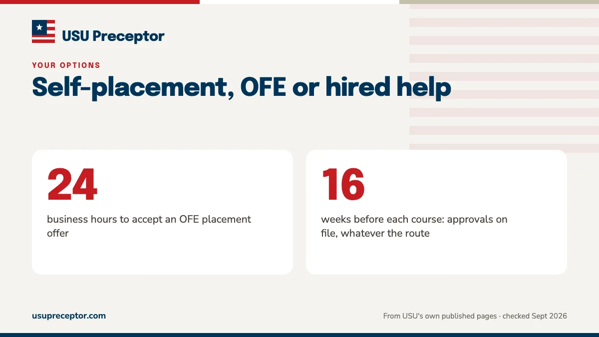 Self-placement, OFE or hired help. 24: business hours to accept an OFE placement offer; 16: weeks before each course: approvals on file, whatever the route.