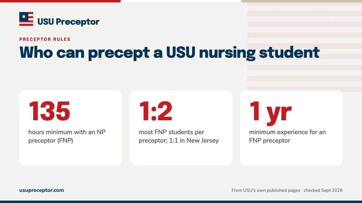 Who can precept a USU nursing student. 135: hours minimum with an NP preceptor (FNP); 1:2: most FNP students per preceptor; 1:1 in New Jersey; 1 yr: minimum experience for an FNP preceptor.