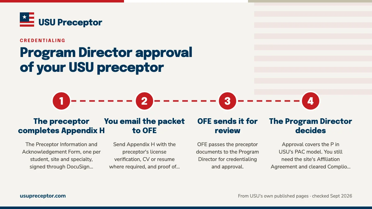 Numbered steps. What goes to the Program Director: 1 The preceptor completes Appendix H; 2 You email the packet to OFE; 3 OFE sends it for review; 4 The Program Director decides.