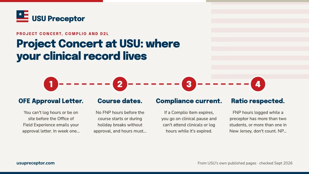 Numbered steps. Before you log your first hour: 1 OFE Approval Letter.; 2 Course dates.; 3 Compliance current.; 4 Ratio respected..